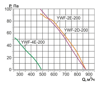 Осевой вентилятор низкого давления Ровен YWF-2Е-200 with plate (ZF)